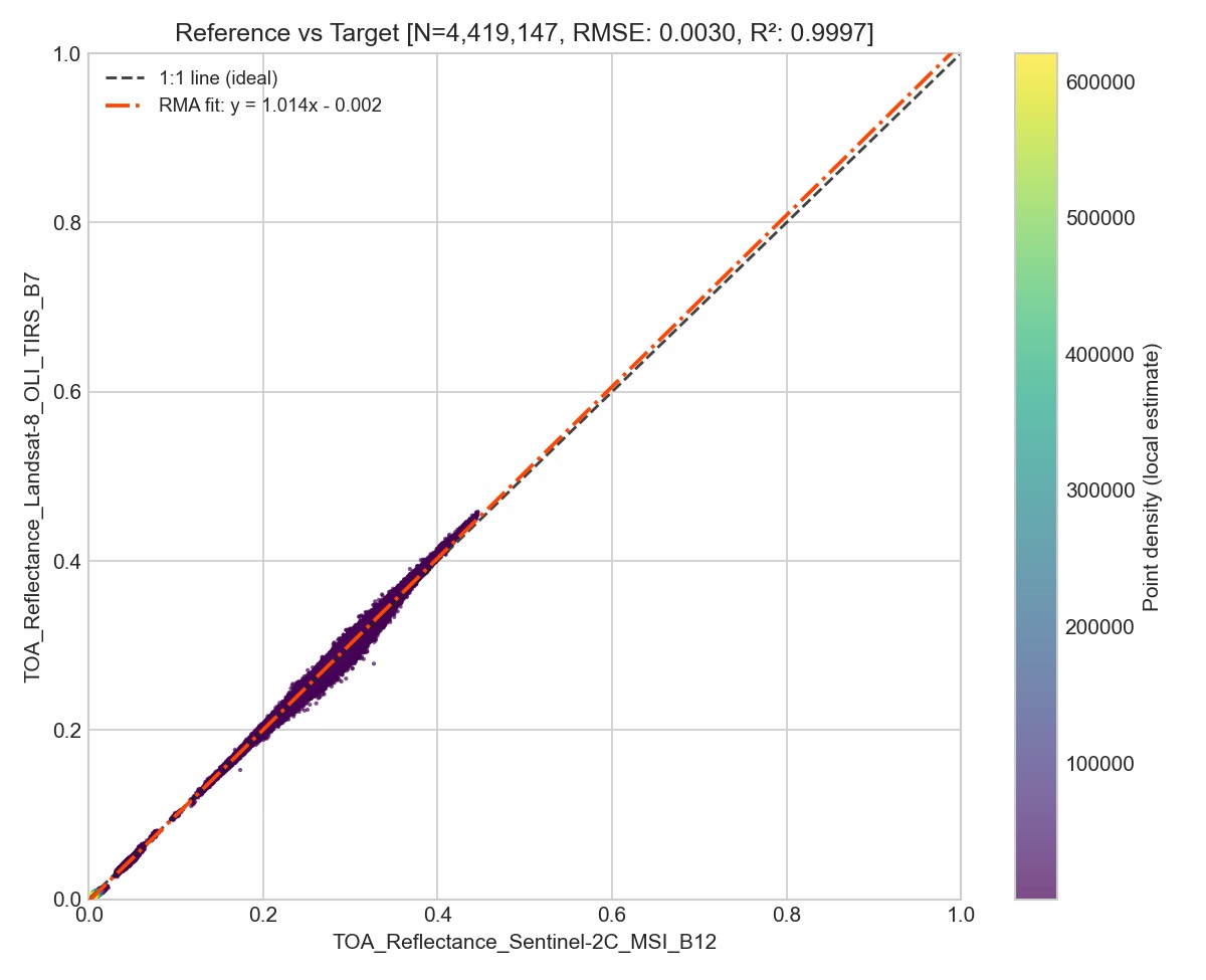 Scatter of Landsat-8 against Sentinel-2C reflectance